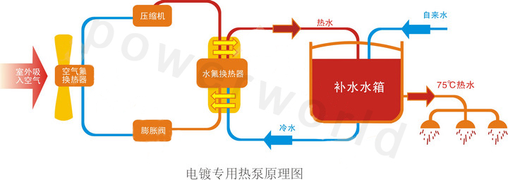 空氣源電鍍專用熱泵應(yīng)用原理